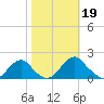 Mills Point tide chart for Saturday, October 19, 2024