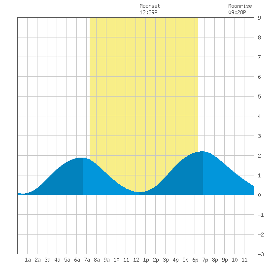 Mills Point tide chart for Monday, October 21, 2024