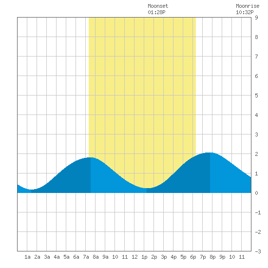 Mills Point tide chart for Tuesday, October 22, 2024