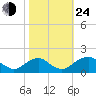 Mills Point tide chart for Thursday, October 24, 2024