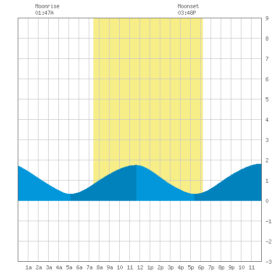 Mills Point tide chart for Saturday, October 26, 2024