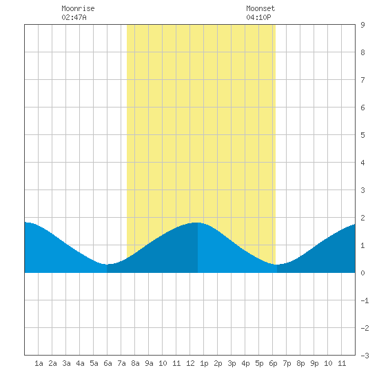 Mills Point tide chart for Sunday, October 27, 2024
