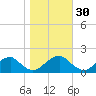 Mills Point tide chart for Wednesday, October 30, 2024