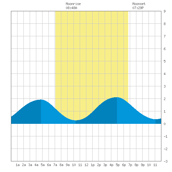 Mills Point tide chart for Friday, October 4, 2024