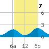 Mills Point tide chart for Monday, October 7, 2024