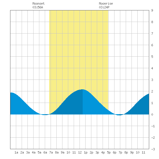 Mills Point tide chart for Wednesday, November 13, 2024