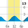 Mills Point tide chart for Wednesday, November 13, 2024