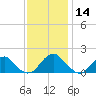Mills Point tide chart for Thursday, November 14, 2024