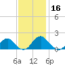 Mills Point tide chart for Saturday, November 16, 2024