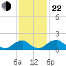 Mills Point tide chart for Friday, November 22, 2024