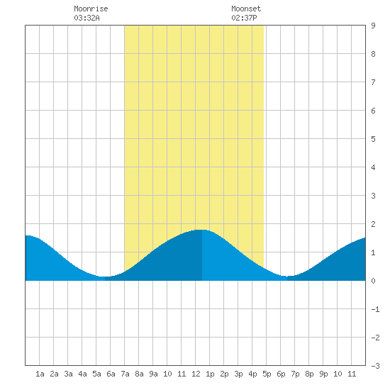 Mills Point tide chart for Wednesday, November 27, 2024
