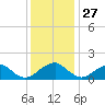 Mills Point tide chart for Wednesday, November 27, 2024