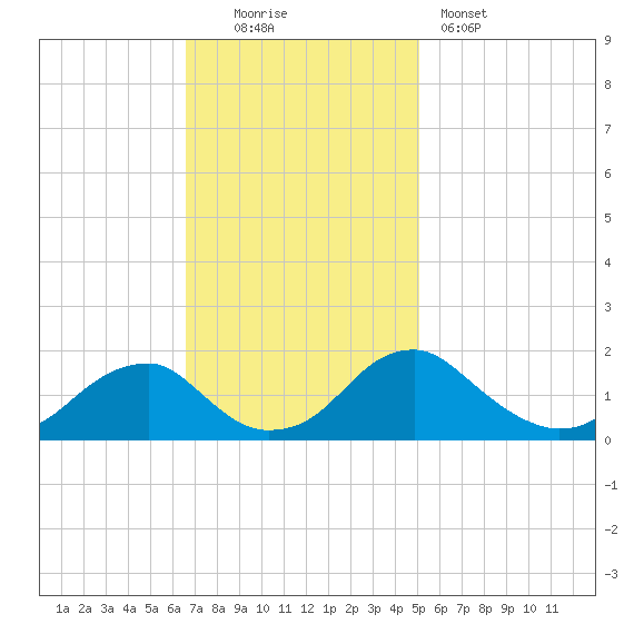 Mills Point tide chart for Sunday, November 3, 2024