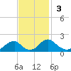 Mills Point tide chart for Sunday, November 3, 2024