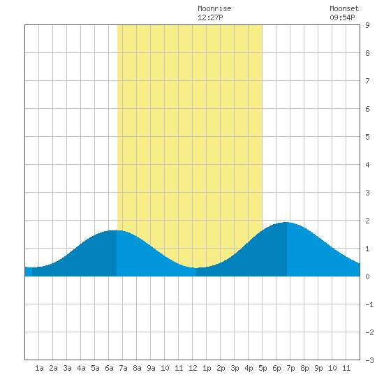 Mills Point tide chart for Thursday, November 7, 2024