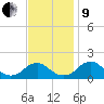 Mills Point tide chart for Saturday, November 9, 2024