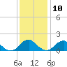 Mills Point tide chart for Tuesday, December 10, 2024