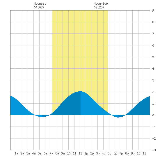 Mills Point tide chart for Thursday, December 12, 2024