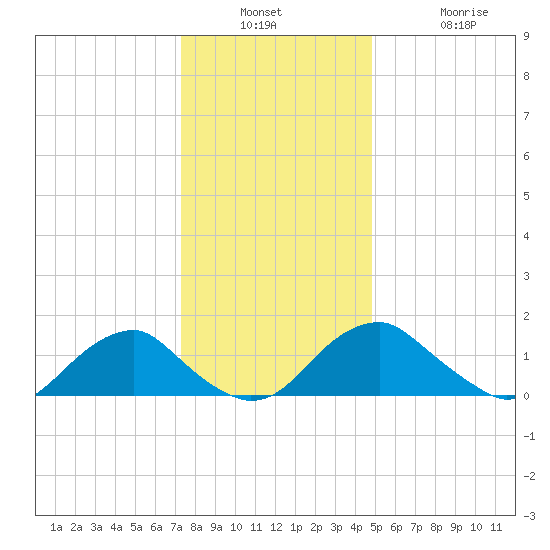 Mills Point tide chart for Wednesday, December 18, 2024
