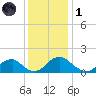 Mills Point tide chart for Sunday, December 1, 2024