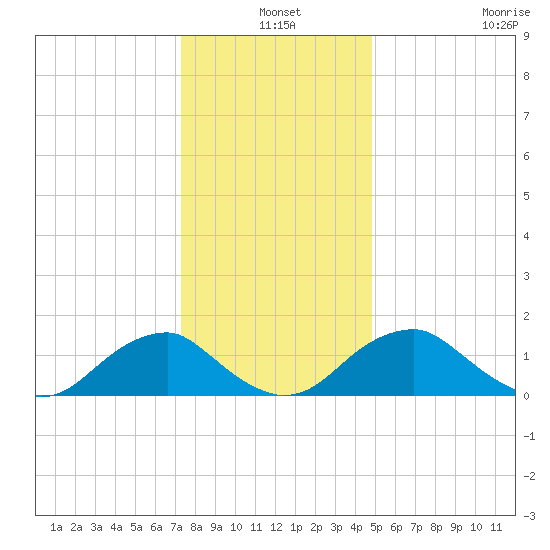 Mills Point tide chart for Friday, December 20, 2024