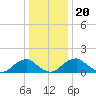 Mills Point tide chart for Friday, December 20, 2024