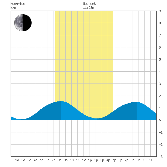 Mills Point tide chart for Sunday, December 22, 2024