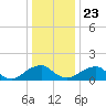 Mills Point tide chart for Monday, December 23, 2024