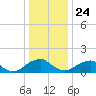 Mills Point tide chart for Tuesday, December 24, 2024