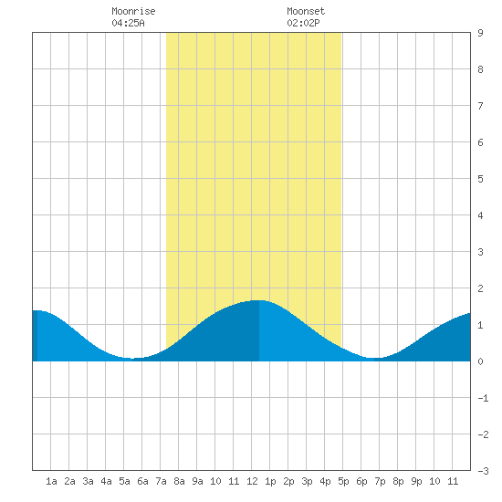 Mills Point tide chart for Friday, December 27, 2024