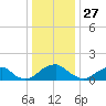 Mills Point tide chart for Friday, December 27, 2024