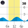 Mills Point tide chart for Monday, December 30, 2024