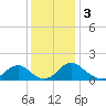Mills Point tide chart for Tuesday, December 3, 2024
