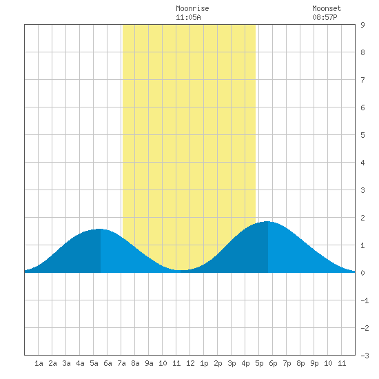 Mills Point tide chart for Thursday, December 5, 2024