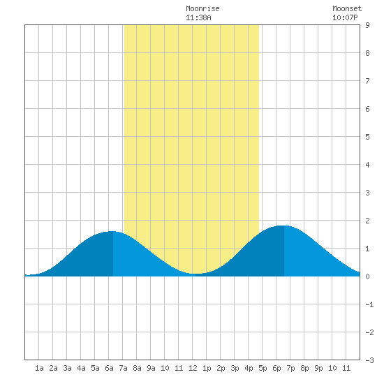 Mills Point tide chart for Friday, December 6, 2024