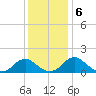Mills Point tide chart for Friday, December 6, 2024
