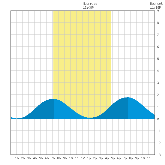 Mills Point tide chart for Saturday, December 7, 2024