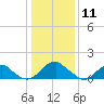 Mills Point tide chart for Saturday, January 11, 2025