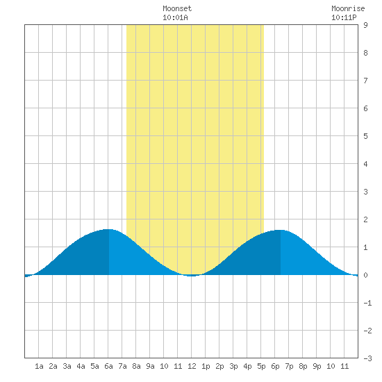 Mills Point tide chart for Saturday, January 18, 2025