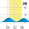 Mills Point tide chart for Monday, January 20, 2025