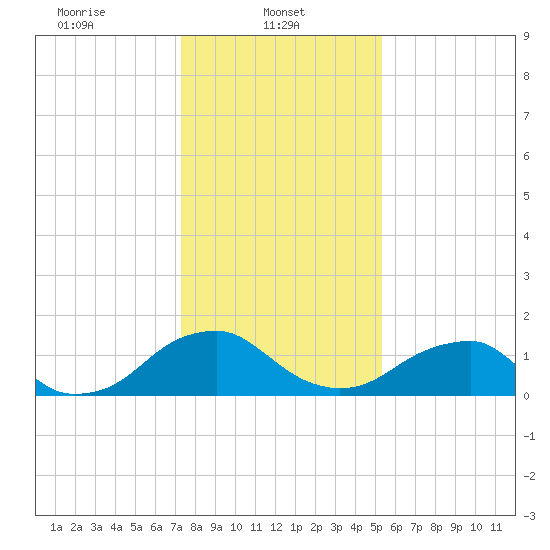 Mills Point tide chart for Wednesday, January 22, 2025