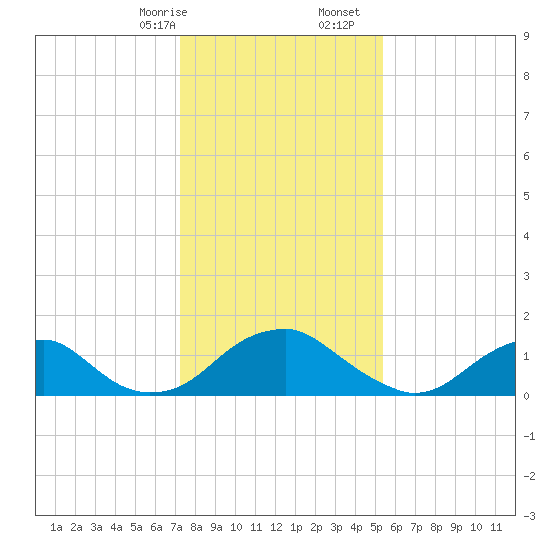 Mills Point tide chart for Sunday, January 26, 2025