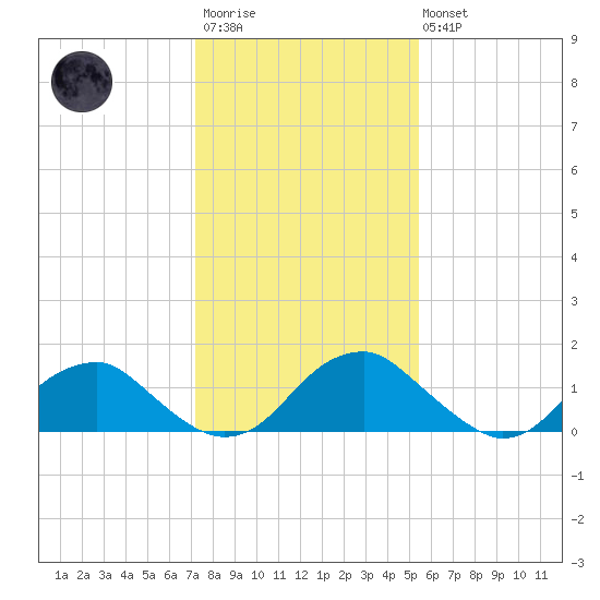Mills Point tide chart for Wednesday, January 29, 2025