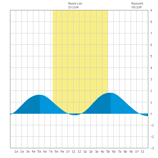 Mills Point tide chart for Friday, January 3, 2025
