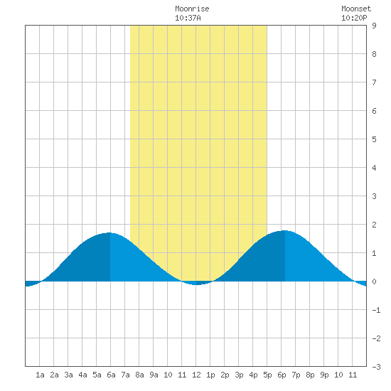 Mills Point tide chart for Saturday, January 4, 2025