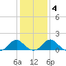 Mills Point tide chart for Saturday, January 4, 2025