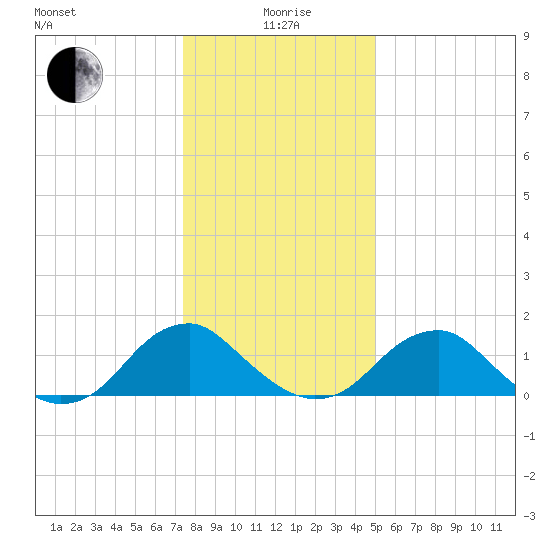 Mills Point tide chart for Monday, January 6, 2025