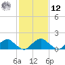 Mills Point tide chart for Wednesday, February 12, 2025