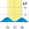Mills Point tide chart for Monday, February 17, 2025
