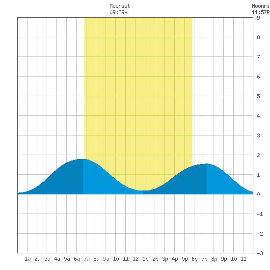 Mills Point tide chart for Tuesday, February 18, 2025